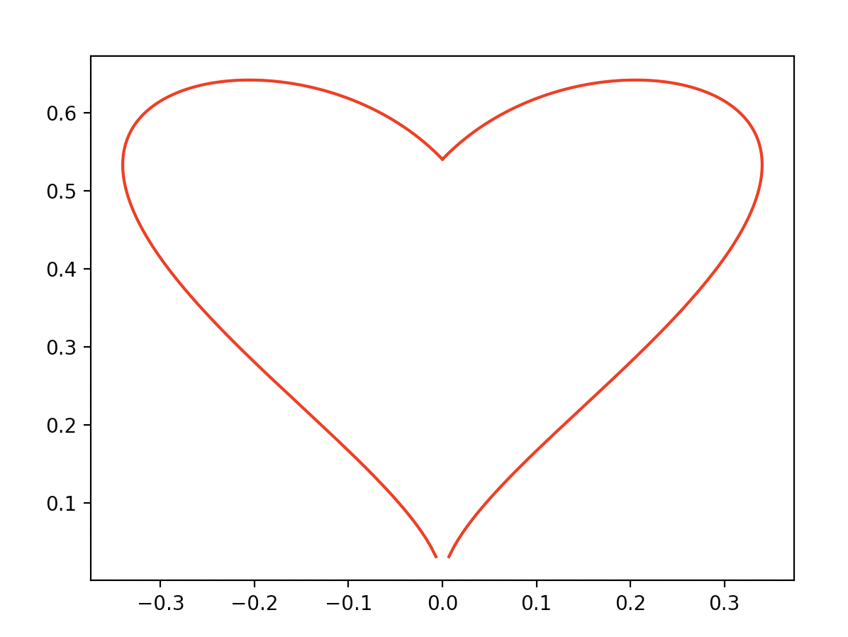 Hearts Equations In Math