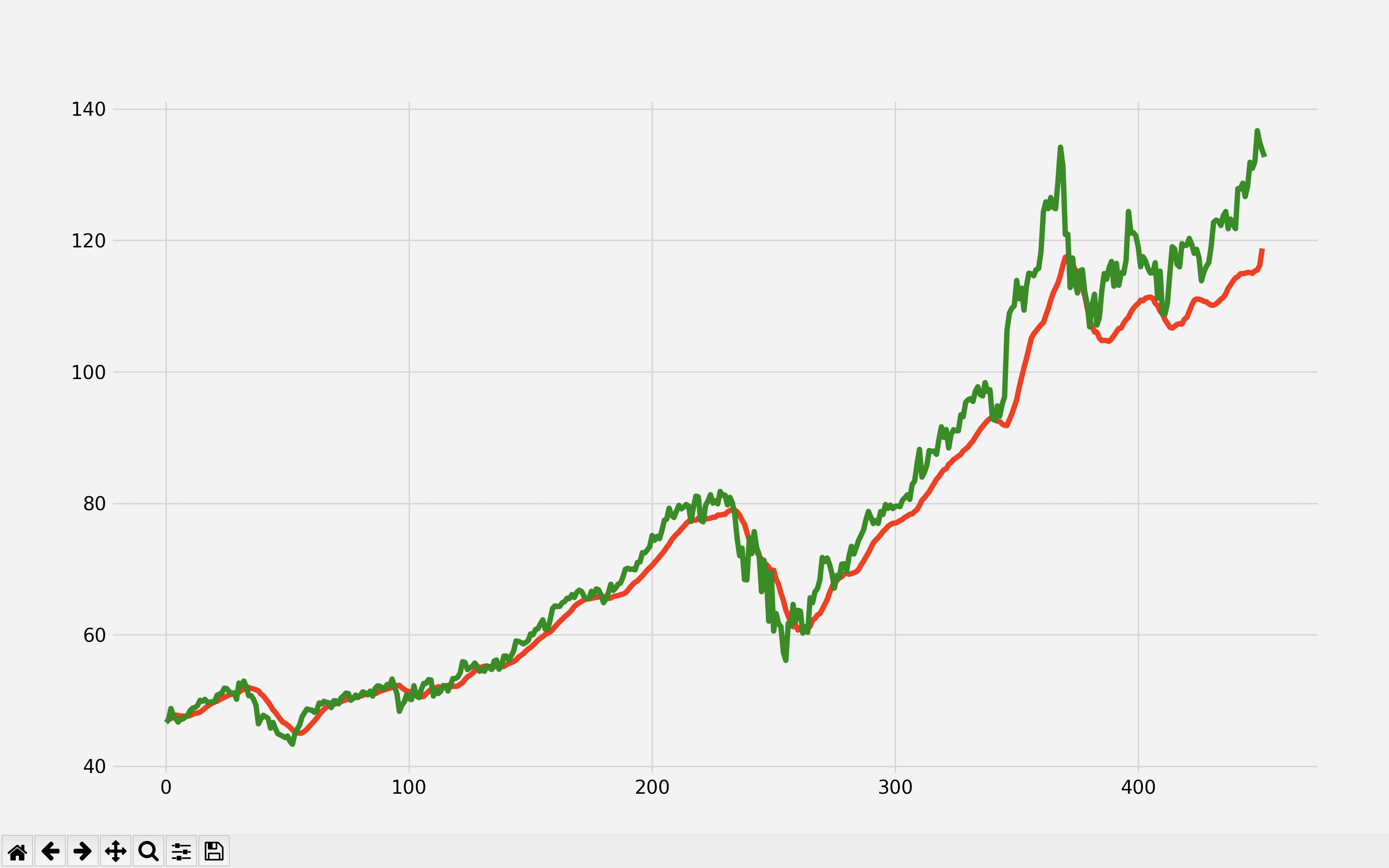 Multiple Days Stock Predictor